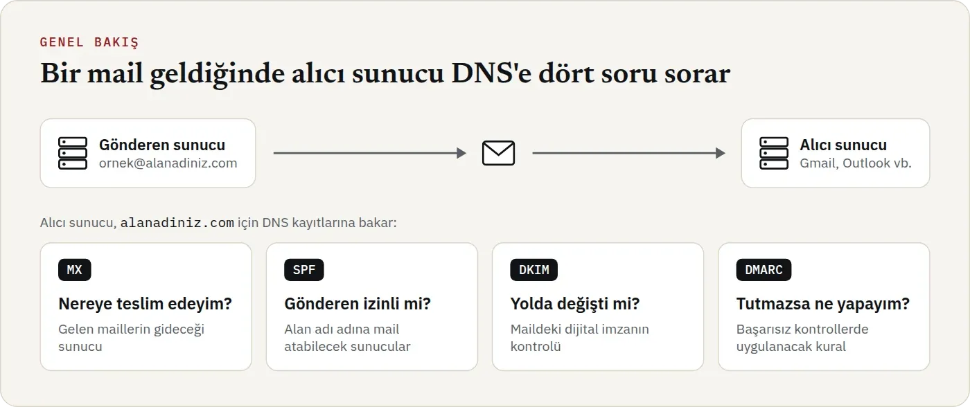 Gönderen sunucudan alıcı sunucuya giden bir e-posta ve alıcı sunucunun DNS’e sorduğu dört soru: MX nereye teslim edeyim, SPF gönderen izinli mi, DKIM yolda değişti mi, DMARC tutmazsa ne yapayım.