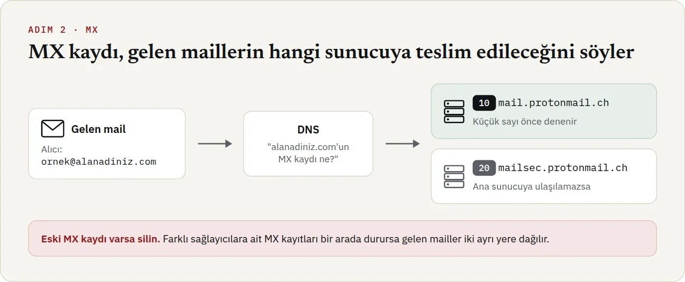 Gelen e-posta DNS’e MX kaydını soruyor ve iki sunucuya yönleniyor. Öncelik 10 mail.protonmail.ch önce deneniyor, öncelik 20 mailsec.protonmail.ch ana sunucuya ulaşılamazsa kullanılıyor.