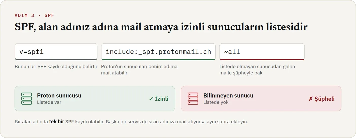 SPF kaydının üç parçası. v=spf1 kaydın türünü, include:_spf.protonmail.ch izinli sunucuları, ~all listede olmayanlara şüpheyle bakılmasını belirtiyor. Proton sunucusu izinli, bilinmeyen sunucu şüpheli.