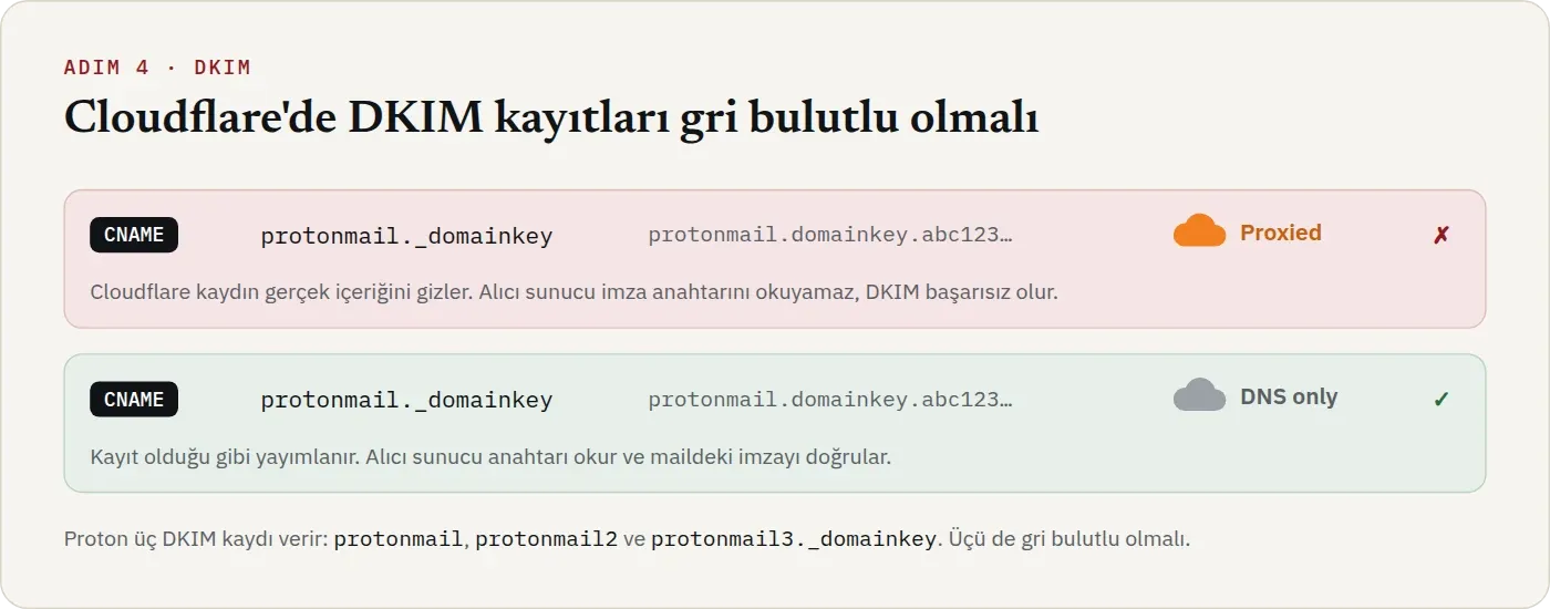 Cloudflare’de aynı DKIM kaydının iki hali. Turuncu bulutlu Proxied halinde alıcı sunucu anahtarı okuyamıyor ve DKIM başarısız oluyor. Gri bulutlu DNS only halinde anahtar okunuyor ve imza doğrulanıyor.