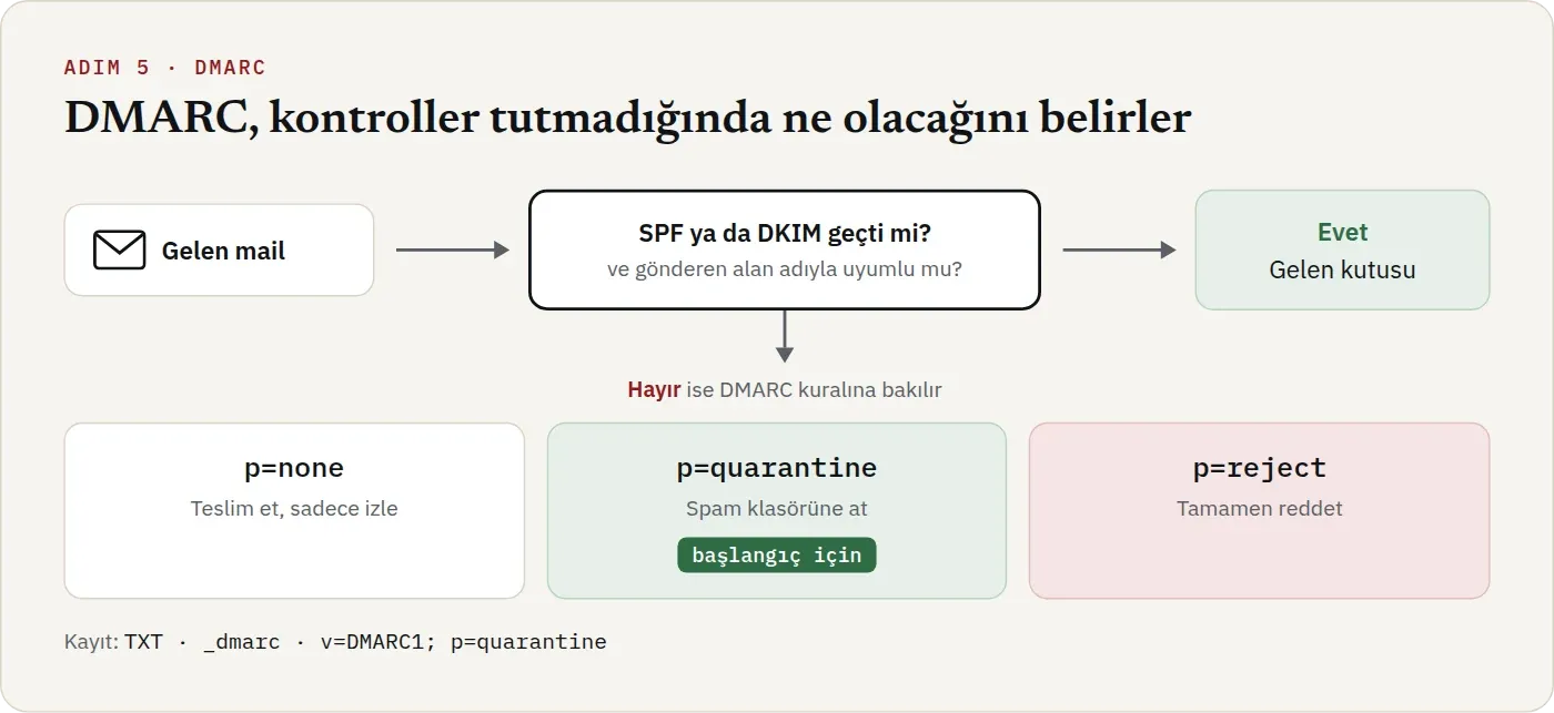 DMARC karar akışı. Gelen e-postada SPF ya da DKIM geçtiyse ve alan adıyla uyumluysa e-posta gelen kutusuna gider. Geçmediyse DMARC kuralına bakılır: p=none teslim edip izler, p=quarantine spam’e atar, p=reject reddeder.