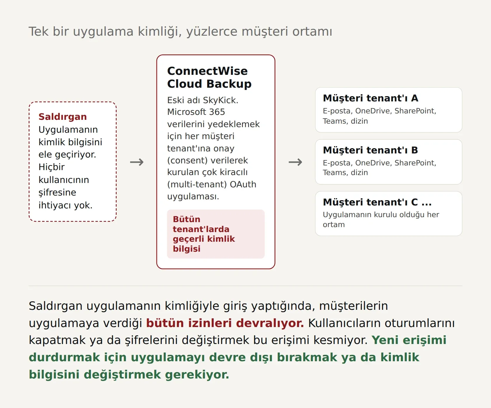 Soldan sağa üç bölüm. Solda kesik çizgili kutuda saldırgan, uygulamanın kimlik bilgisini ele geçiriyor ve hiçbir kullanıcının şifresine ihtiyacı yok. Ortada ConnectWise Cloud Backup, eski adı SkyKick, her müşteri tenant'ına onay verilerek kurulan çok kiracılı OAuth uygulaması ve bütün tenant'larda geçerli kimlik bilgisi. Sağda e-posta, OneDrive, SharePoint, Teams ve dizin verileriyle müşteri tenant'ları A, B ve C. Altta, saldırganın uygulamaya verilmiş bütün izinleri devraldığı, kullanıcı oturumlarını kapatmanın ya da şifre değiştirmenin bu erişimi kesmediği, yeni erişimi durdurmak için uygulamanın devre dışı bırakılması ya da kimlik bilgisinin değiştirilmesi gerektiği notu.