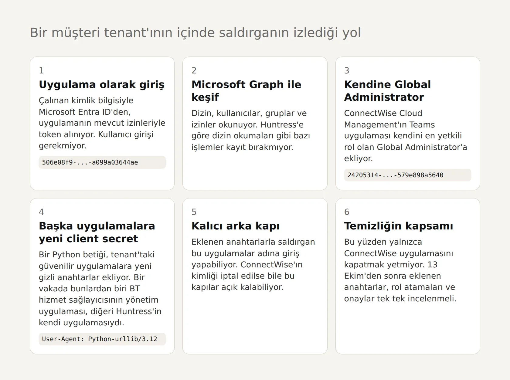 Altı kutudan oluşan bir akış. 1, uygulama olarak giriş: çalınan kimlik bilgisiyle Microsoft Entra ID'den uygulamanın izinleriyle token alınıyor, uygulama kimliği 506e08f9 ile başlıyor. 2, Microsoft Graph ile keşif: dizin, kullanıcılar, gruplar ve izinler okunuyor, bazı okumalar kayıt bırakmıyor. 3, kendine Global Administrator: ConnectWise Cloud Management'ın Teams uygulaması kendini en yetkili role ekliyor, uygulama kimliği 24205314 ile başlıyor. 4, başka uygulamalara yeni client secret: bir Python betiği güvenilir uygulamalara yeni gizli anahtarlar ekliyor, User-Agent Python-urllib/3.12. 5, kalıcı arka kapı: eklenen anahtarlar ConnectWise kimliği iptal edilse bile açık kalabiliyor. 6, temizliğin kapsamı: 13 Ekim'den sonra eklenen anahtarlar, rol atamaları ve onaylar tek tek incelenmeli.