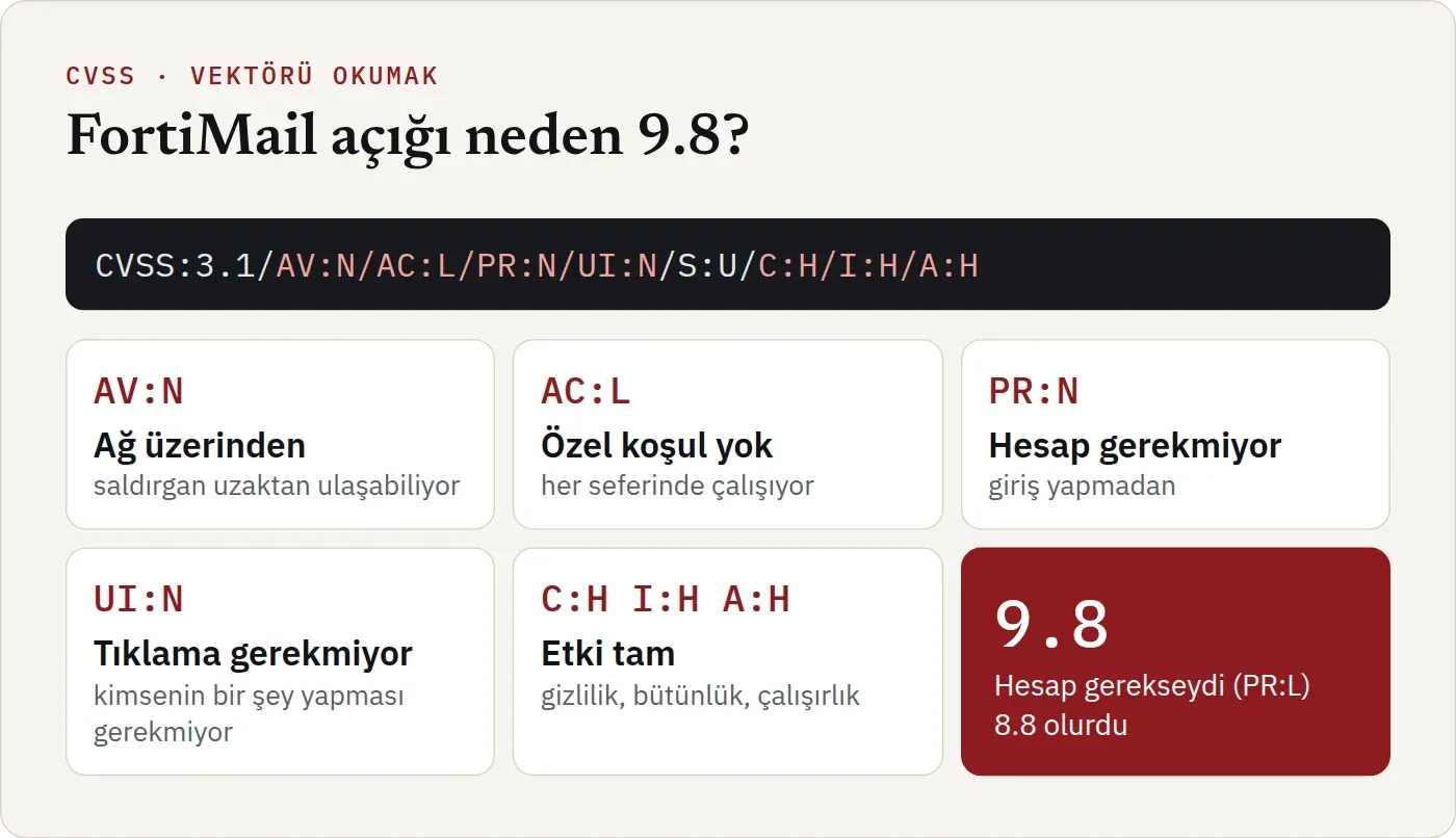 FortiMail açığının CVSS vektörünün açıklaması. AV:N ağ üzerinden, saldırgan uzaktan ulaşabiliyor. AC:L özel koşul yok. PR:N hesap gerekmiyor. UI:N kimsenin tıklaması gerekmiyor. C:H, I:H ve A:H gizlilik, bütünlük ve çalışırlık üzerinde tam etki. Sonuç 9.8. Saldırganın hesabı olması gerekseydi (PR:L) puan 8.8 olurdu.
