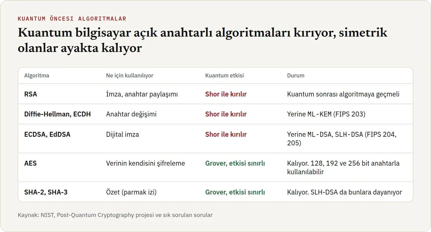 Kuantum öncesi algoritmaların kuantum bilgisayar karşısındaki durumu. RSA, Diffie-Hellman, ECDH, ECDSA ve EdDSA Shor algoritmasıyla kırılabiliyor ve yerine kuantum sonrası algoritmalar geçmeli. AES ve SHA-2/SHA-3 ise Grover algoritmasından sınırlı etkileniyor. NIST’e göre AES 128, 192 ve 256 bit anahtarlarla kullanılmaya devam edebilir.