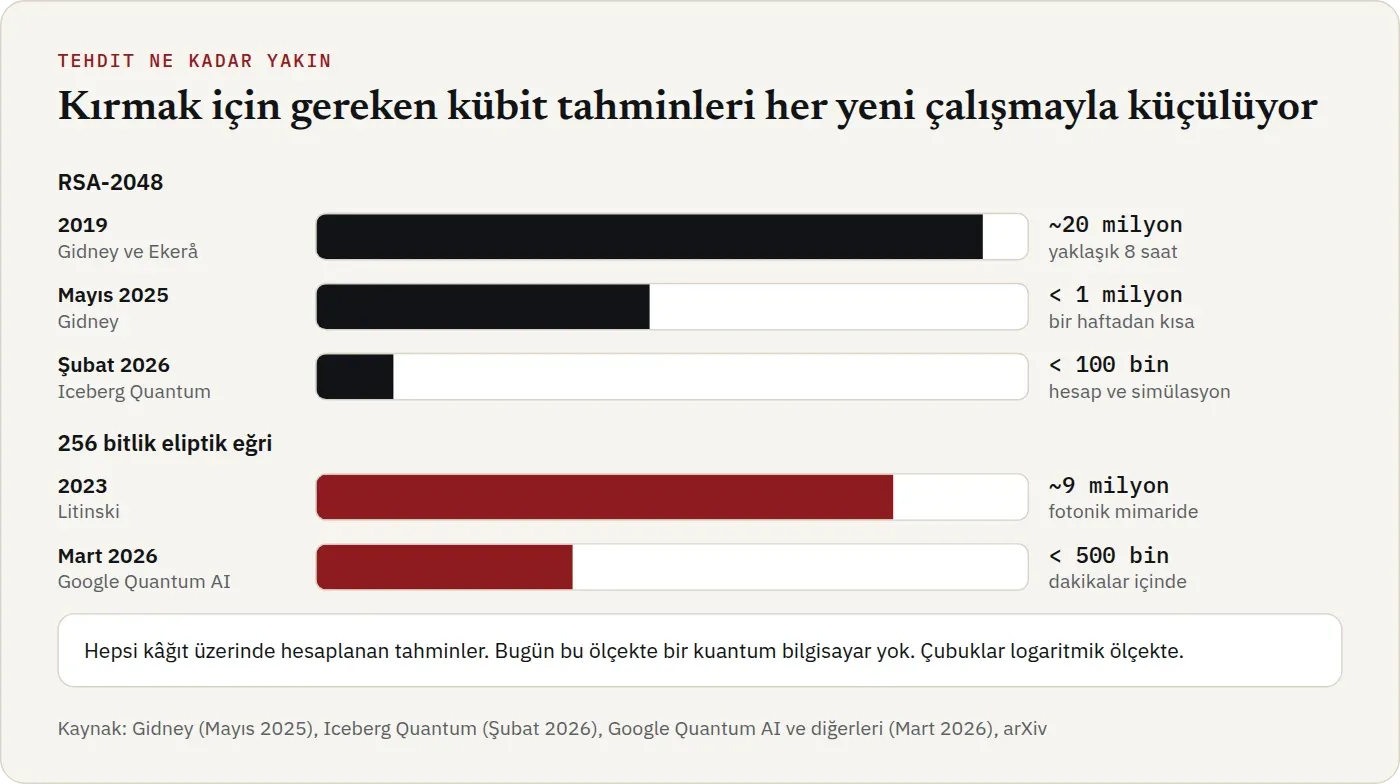 Kuantum bilgisayarla açık anahtarlı algoritmaları kırmak için gereken fiziksel kübit sayısı tahminleri. RSA-2048 için 2019’da yaklaşık 20 milyon, Mayıs 2025’te bir milyondan az, Şubat 2026’da 100 binden az. 256 bitlik eliptik eğri için 2023’te fotonik mimaride yaklaşık 9 milyon, Mart 2026’da 500 binden az. Bugün böyle bir makine yok.
