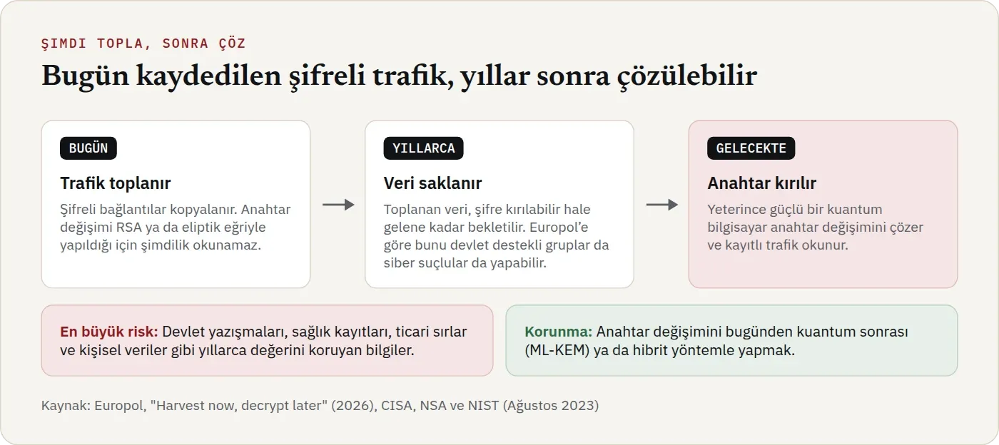 Şimdi topla, sonra çöz. Bugün şifreli bağlantılar kopyalanır ama anahtar değişimi RSA ya da eliptik eğriyle yapıldığı için okunamaz. Veri yıllarca saklanır. Europol’e göre bunu devlet destekli gruplar da siber suçlular da yapabilir. Yeterince güçlü bir kuantum bilgisayar anahtar değişimini çözdüğünde kayıtlı trafik okunur. Devlet yazışmaları, sağlık kayıtları, ticari sırlar ve kişisel veriler gibi yıllarca değerini koruyan bilgiler en büyük risk altında.