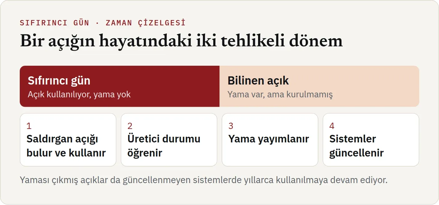 Bir açığın hayatındaki iki tehlikeli dönem. Birincisi sıfırıncı gün: açık kullanılıyor, yama yok. İkincisi bilinen açık: yama var ama kurulmamış. Adımlar sırasıyla saldırganın açığı bulup kullanması, üreticinin durumu öğrenmesi, yamanın yayımlanması ve sistemlerin güncellenmesi. Yaması çıkmış açıklar da güncellenmeyen sistemlerde yıllarca kullanılmaya devam ediyor.