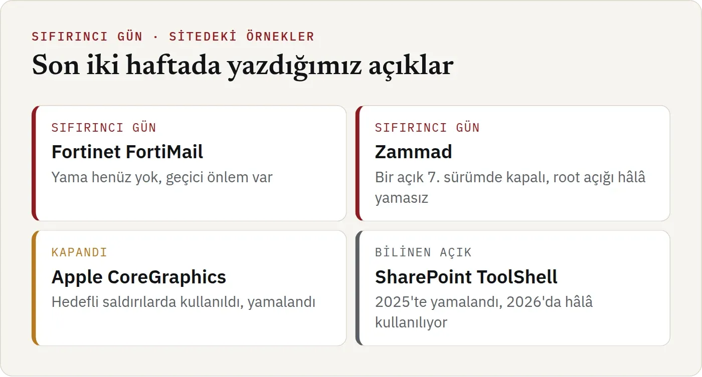 Son iki haftada sitede yazılan açıklar. Fortinet FortiMail sıfırıncı gün: yama henüz yok, geçici önlem var. Zammad sıfırıncı gün: bir açık 7. sürümde kapalı, root açığı hâlâ yamasız. Apple CoreGraphics kapandı: hedefli saldırılarda kullanıldı, yamalandı. SharePoint ToolShell bilinen açık: 2025'te yamalandı, 2026'da hâlâ kullanılıyor.